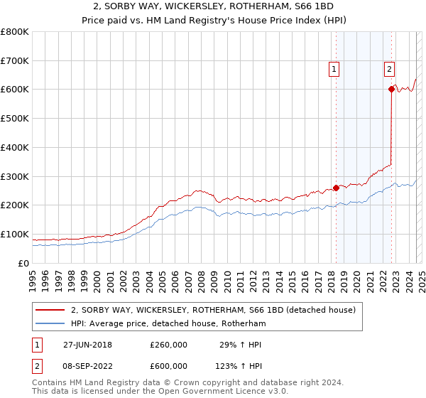 2, SORBY WAY, WICKERSLEY, ROTHERHAM, S66 1BD: Price paid vs HM Land Registry's House Price Index