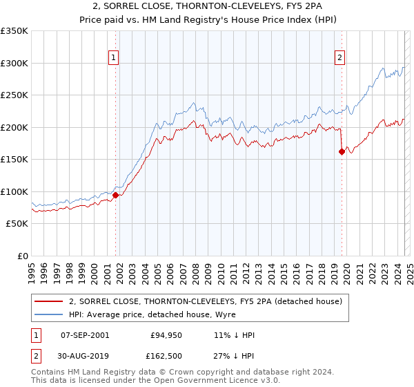 2, SORREL CLOSE, THORNTON-CLEVELEYS, FY5 2PA: Price paid vs HM Land Registry's House Price Index