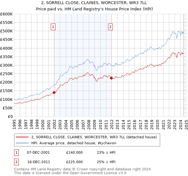 2, SORRELL CLOSE, CLAINES, WORCESTER, WR3 7LL: Price paid vs HM Land Registry's House Price Index