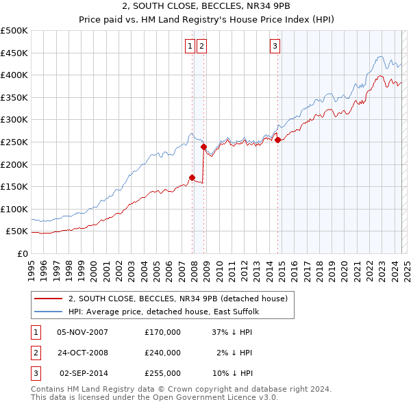 2, SOUTH CLOSE, BECCLES, NR34 9PB: Price paid vs HM Land Registry's House Price Index