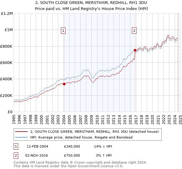 2, SOUTH CLOSE GREEN, MERSTHAM, REDHILL, RH1 3DU: Price paid vs HM Land Registry's House Price Index