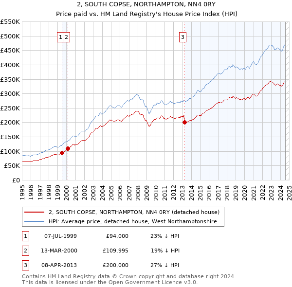 2, SOUTH COPSE, NORTHAMPTON, NN4 0RY: Price paid vs HM Land Registry's House Price Index