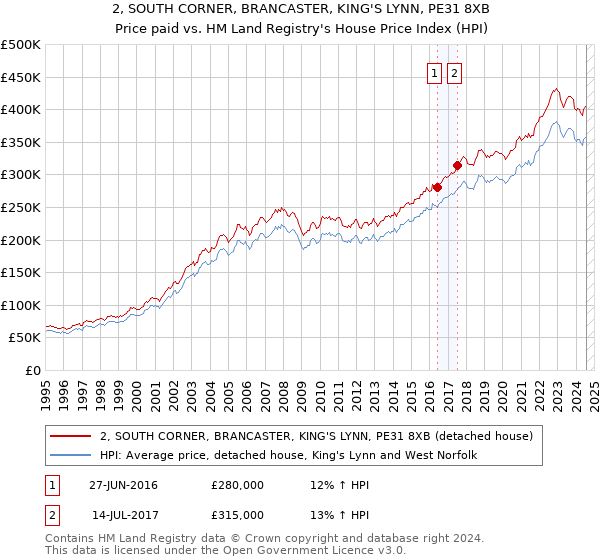 2, SOUTH CORNER, BRANCASTER, KING'S LYNN, PE31 8XB: Price paid vs HM Land Registry's House Price Index