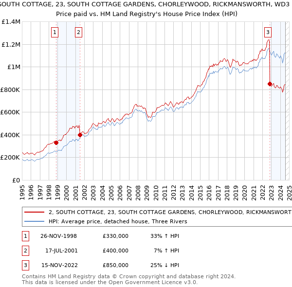 2, SOUTH COTTAGE, 23, SOUTH COTTAGE GARDENS, CHORLEYWOOD, RICKMANSWORTH, WD3 5EF: Price paid vs HM Land Registry's House Price Index