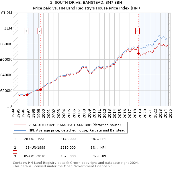 2, SOUTH DRIVE, BANSTEAD, SM7 3BH: Price paid vs HM Land Registry's House Price Index