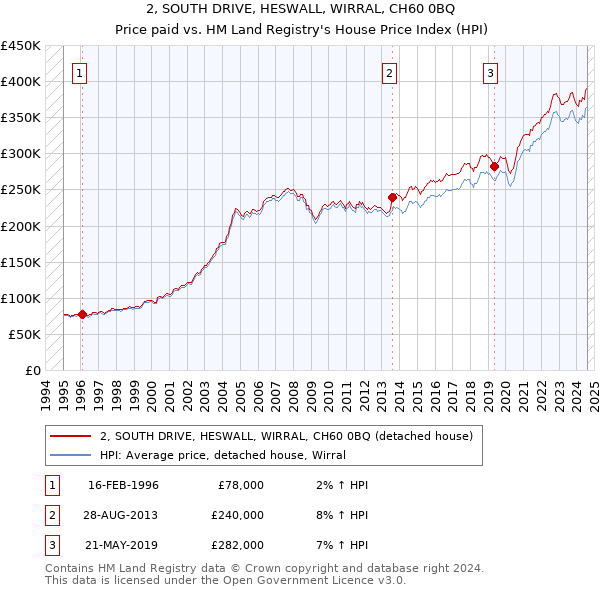 2, SOUTH DRIVE, HESWALL, WIRRAL, CH60 0BQ: Price paid vs HM Land Registry's House Price Index