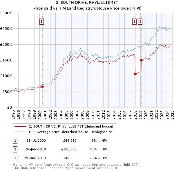 2, SOUTH DRIVE, RHYL, LL18 4ST: Price paid vs HM Land Registry's House Price Index