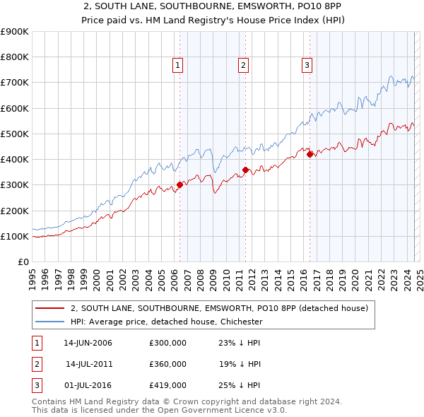 2, SOUTH LANE, SOUTHBOURNE, EMSWORTH, PO10 8PP: Price paid vs HM Land Registry's House Price Index