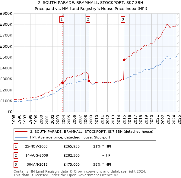 2, SOUTH PARADE, BRAMHALL, STOCKPORT, SK7 3BH: Price paid vs HM Land Registry's House Price Index