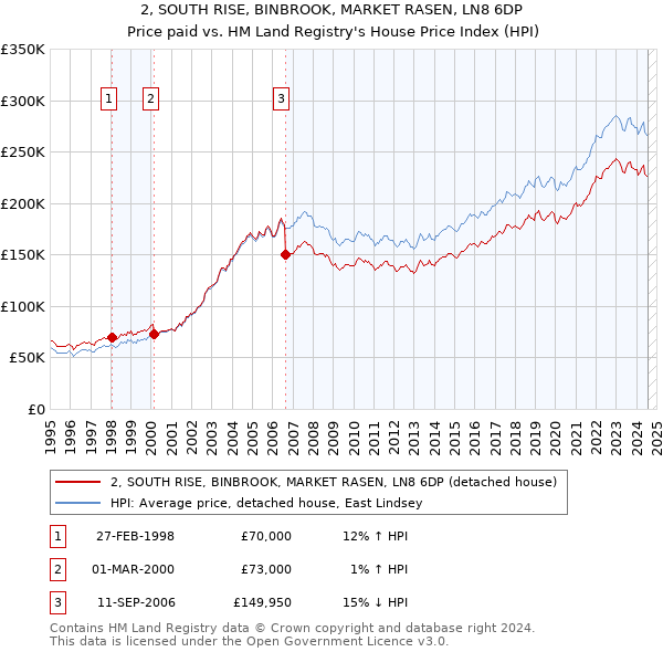 2, SOUTH RISE, BINBROOK, MARKET RASEN, LN8 6DP: Price paid vs HM Land Registry's House Price Index