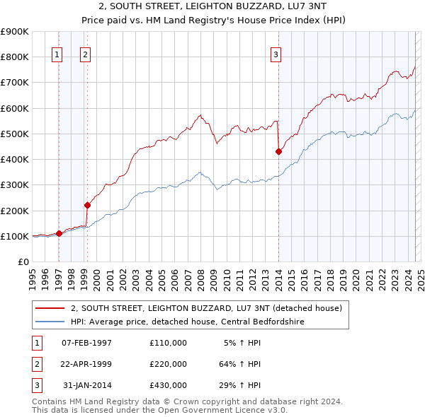 2, SOUTH STREET, LEIGHTON BUZZARD, LU7 3NT: Price paid vs HM Land Registry's House Price Index