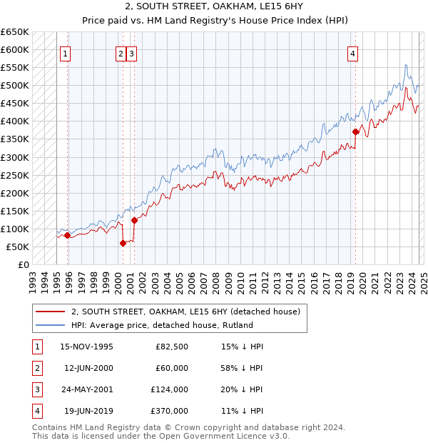 2, SOUTH STREET, OAKHAM, LE15 6HY: Price paid vs HM Land Registry's House Price Index