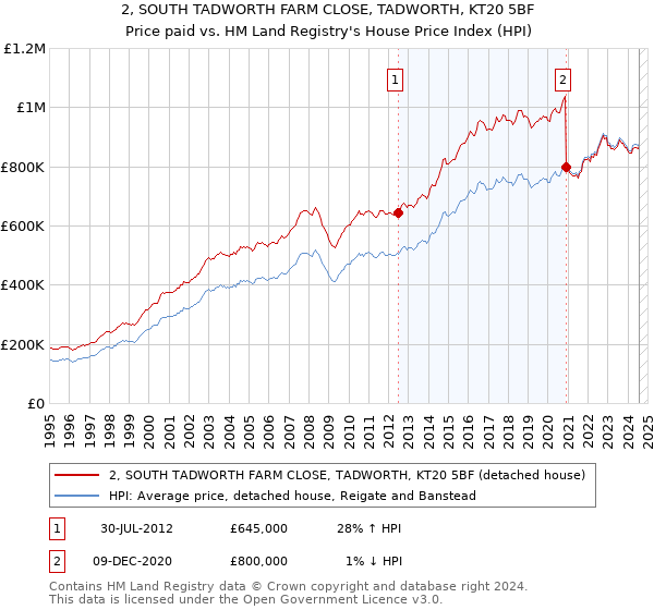 2, SOUTH TADWORTH FARM CLOSE, TADWORTH, KT20 5BF: Price paid vs HM Land Registry's House Price Index