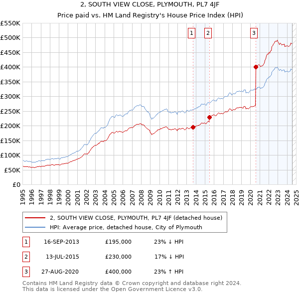 2, SOUTH VIEW CLOSE, PLYMOUTH, PL7 4JF: Price paid vs HM Land Registry's House Price Index