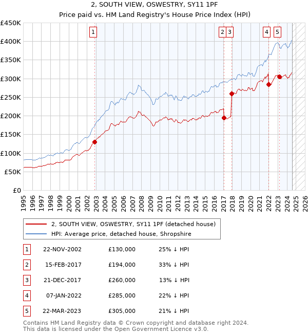 2, SOUTH VIEW, OSWESTRY, SY11 1PF: Price paid vs HM Land Registry's House Price Index