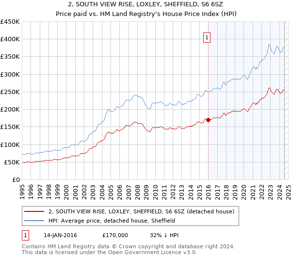 2, SOUTH VIEW RISE, LOXLEY, SHEFFIELD, S6 6SZ: Price paid vs HM Land Registry's House Price Index