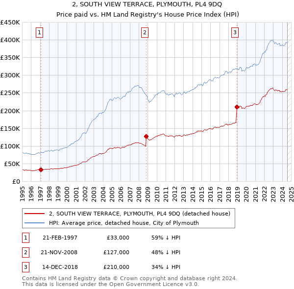 2, SOUTH VIEW TERRACE, PLYMOUTH, PL4 9DQ: Price paid vs HM Land Registry's House Price Index