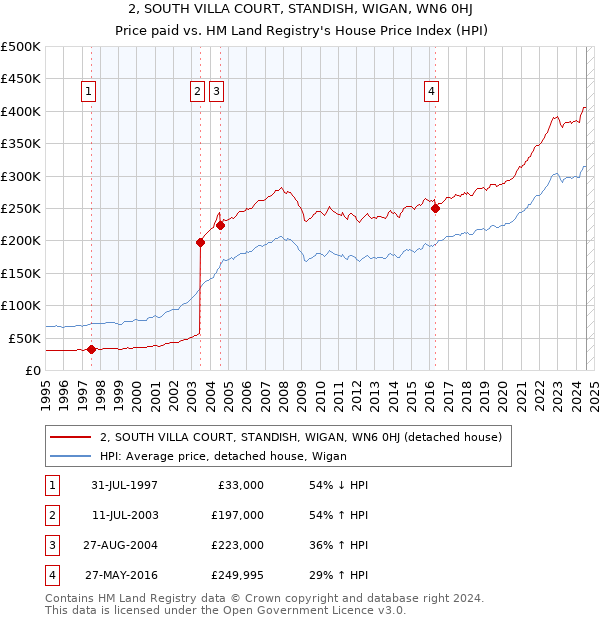 2, SOUTH VILLA COURT, STANDISH, WIGAN, WN6 0HJ: Price paid vs HM Land Registry's House Price Index