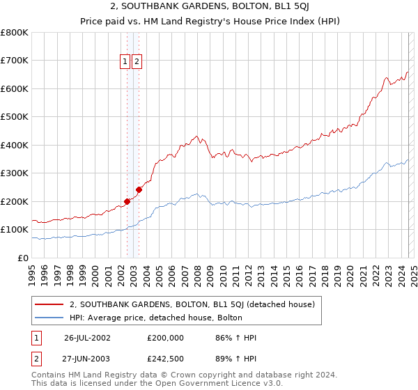 2, SOUTHBANK GARDENS, BOLTON, BL1 5QJ: Price paid vs HM Land Registry's House Price Index