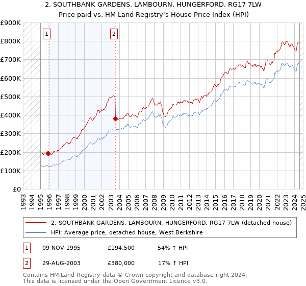 2, SOUTHBANK GARDENS, LAMBOURN, HUNGERFORD, RG17 7LW: Price paid vs HM Land Registry's House Price Index