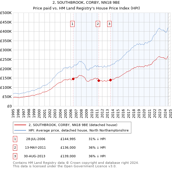 2, SOUTHBROOK, CORBY, NN18 9BE: Price paid vs HM Land Registry's House Price Index