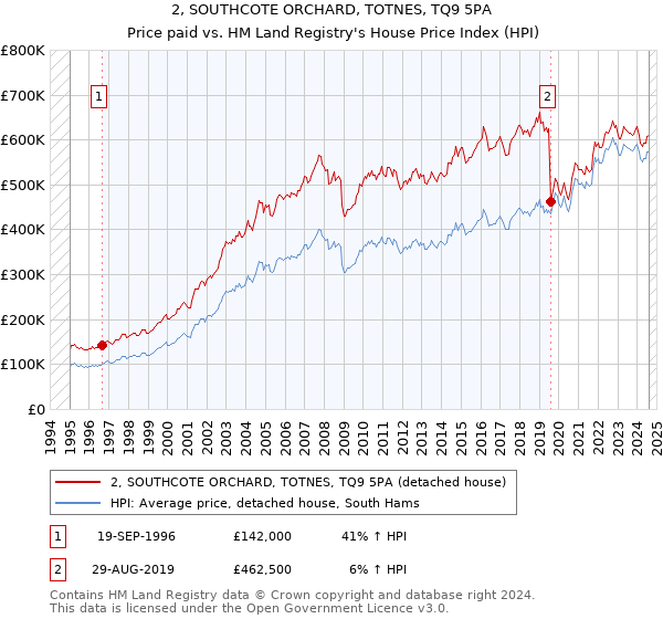 2, SOUTHCOTE ORCHARD, TOTNES, TQ9 5PA: Price paid vs HM Land Registry's House Price Index