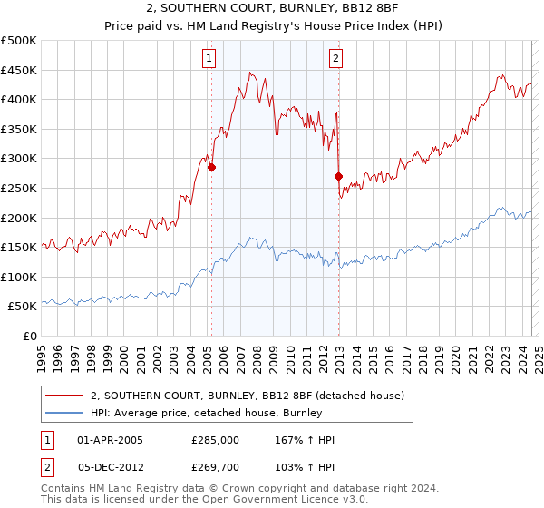 2, SOUTHERN COURT, BURNLEY, BB12 8BF: Price paid vs HM Land Registry's House Price Index