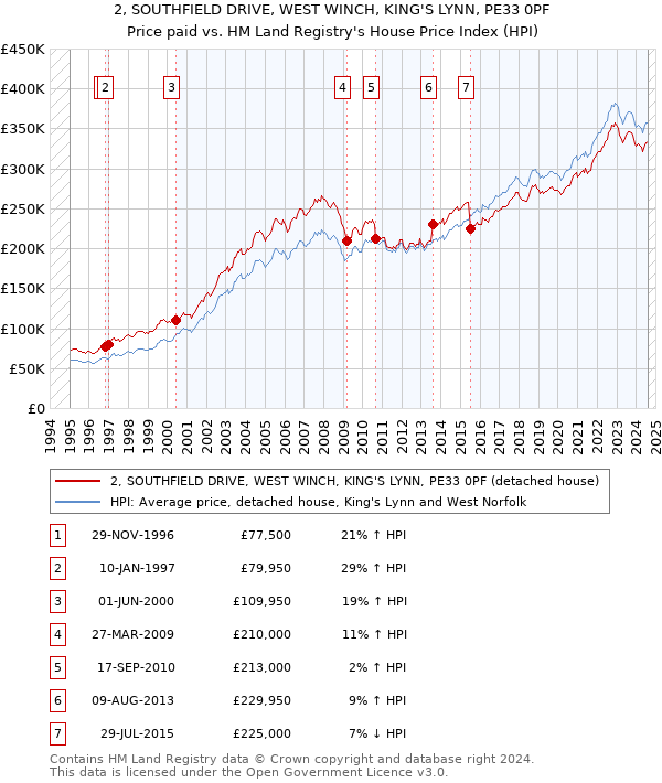 2, SOUTHFIELD DRIVE, WEST WINCH, KING'S LYNN, PE33 0PF: Price paid vs HM Land Registry's House Price Index