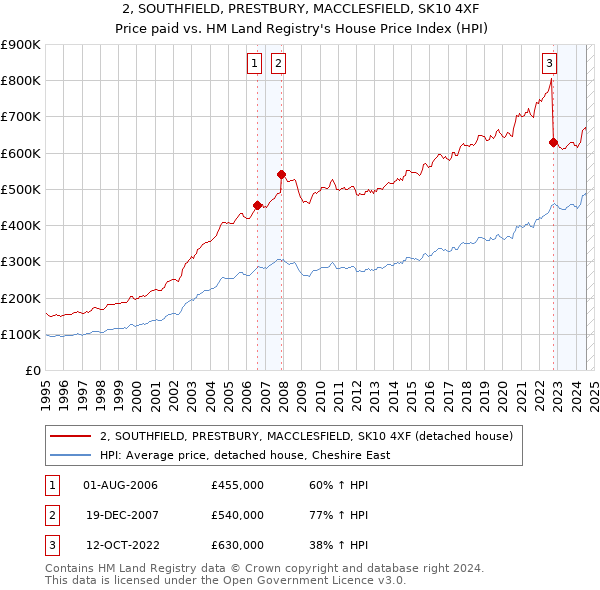 2, SOUTHFIELD, PRESTBURY, MACCLESFIELD, SK10 4XF: Price paid vs HM Land Registry's House Price Index