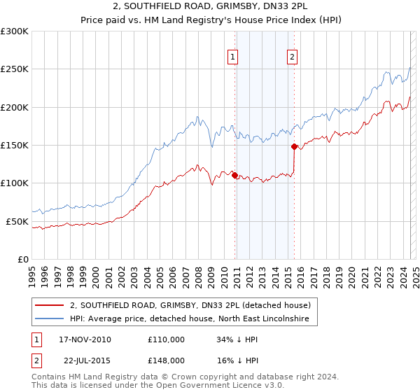 2, SOUTHFIELD ROAD, GRIMSBY, DN33 2PL: Price paid vs HM Land Registry's House Price Index