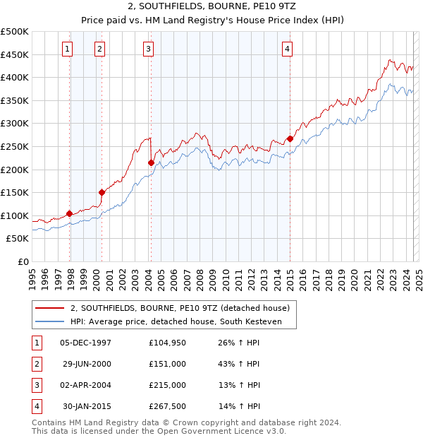 2, SOUTHFIELDS, BOURNE, PE10 9TZ: Price paid vs HM Land Registry's House Price Index