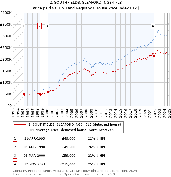 2, SOUTHFIELDS, SLEAFORD, NG34 7LB: Price paid vs HM Land Registry's House Price Index