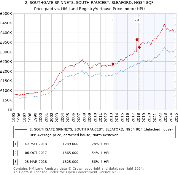 2, SOUTHGATE SPINNEYS, SOUTH RAUCEBY, SLEAFORD, NG34 8QF: Price paid vs HM Land Registry's House Price Index