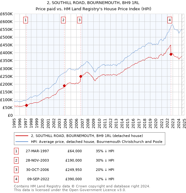 2, SOUTHILL ROAD, BOURNEMOUTH, BH9 1RL: Price paid vs HM Land Registry's House Price Index