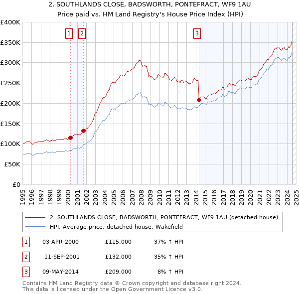 2, SOUTHLANDS CLOSE, BADSWORTH, PONTEFRACT, WF9 1AU: Price paid vs HM Land Registry's House Price Index