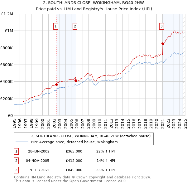 2, SOUTHLANDS CLOSE, WOKINGHAM, RG40 2HW: Price paid vs HM Land Registry's House Price Index