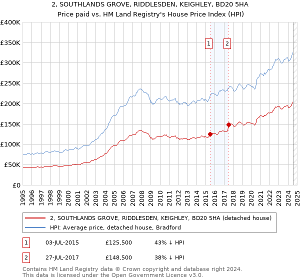 2, SOUTHLANDS GROVE, RIDDLESDEN, KEIGHLEY, BD20 5HA: Price paid vs HM Land Registry's House Price Index