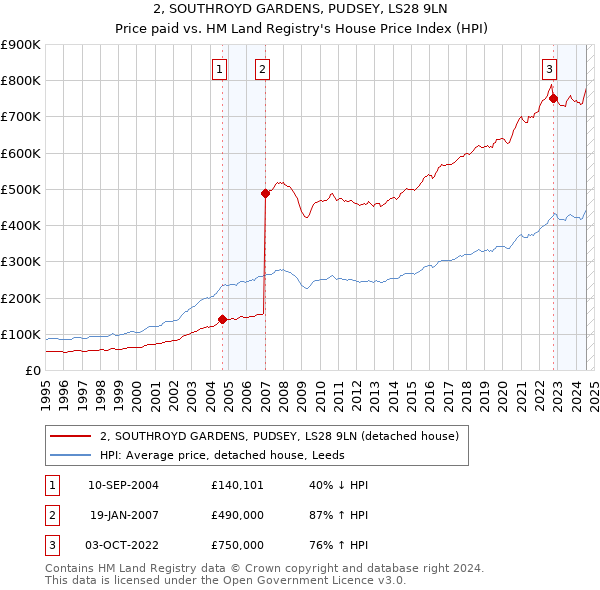 2, SOUTHROYD GARDENS, PUDSEY, LS28 9LN: Price paid vs HM Land Registry's House Price Index