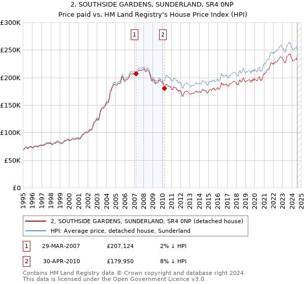 2, SOUTHSIDE GARDENS, SUNDERLAND, SR4 0NP: Price paid vs HM Land Registry's House Price Index