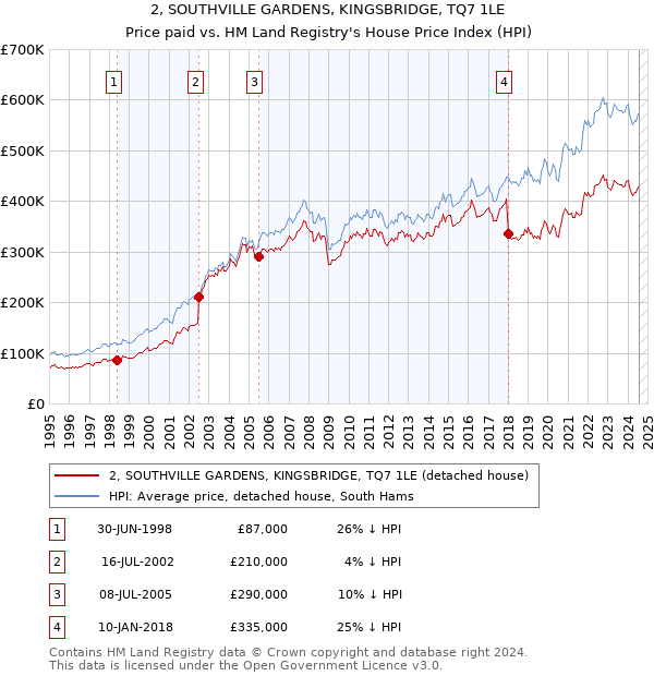 2, SOUTHVILLE GARDENS, KINGSBRIDGE, TQ7 1LE: Price paid vs HM Land Registry's House Price Index