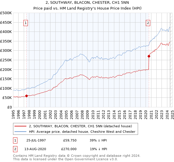 2, SOUTHWAY, BLACON, CHESTER, CH1 5NN: Price paid vs HM Land Registry's House Price Index