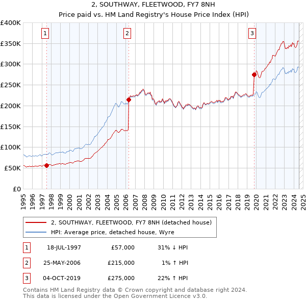 2, SOUTHWAY, FLEETWOOD, FY7 8NH: Price paid vs HM Land Registry's House Price Index