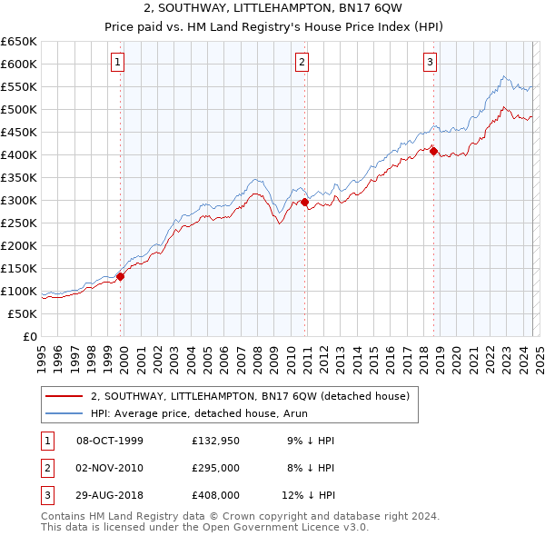 2, SOUTHWAY, LITTLEHAMPTON, BN17 6QW: Price paid vs HM Land Registry's House Price Index