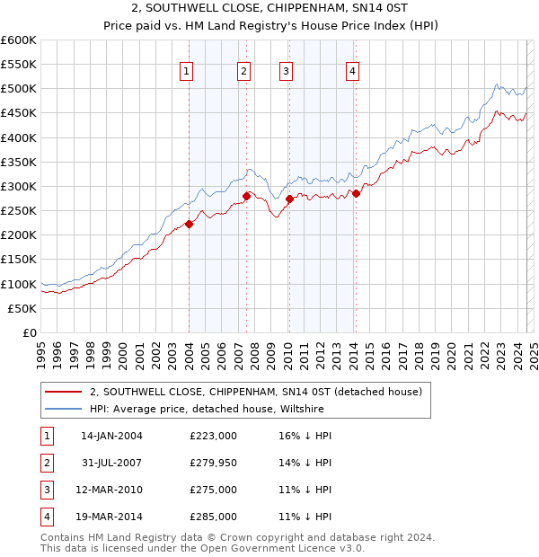 2, SOUTHWELL CLOSE, CHIPPENHAM, SN14 0ST: Price paid vs HM Land Registry's House Price Index