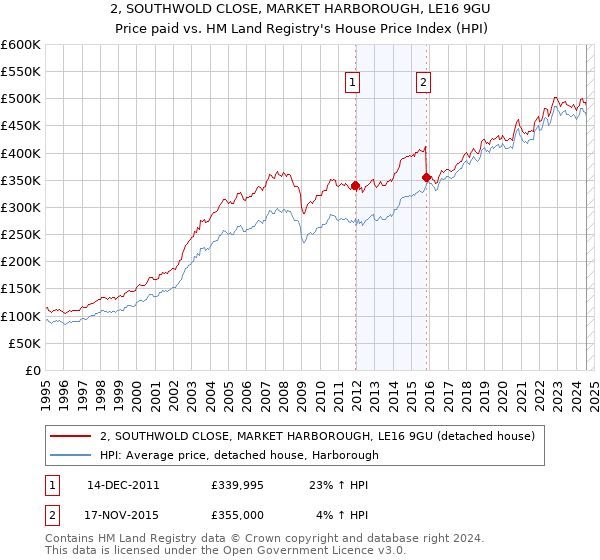 2, SOUTHWOLD CLOSE, MARKET HARBOROUGH, LE16 9GU: Price paid vs HM Land Registry's House Price Index