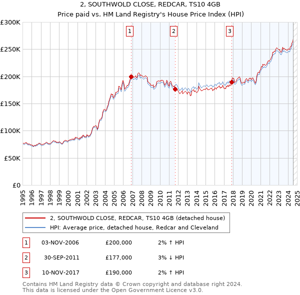 2, SOUTHWOLD CLOSE, REDCAR, TS10 4GB: Price paid vs HM Land Registry's House Price Index