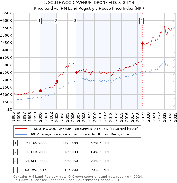 2, SOUTHWOOD AVENUE, DRONFIELD, S18 1YN: Price paid vs HM Land Registry's House Price Index