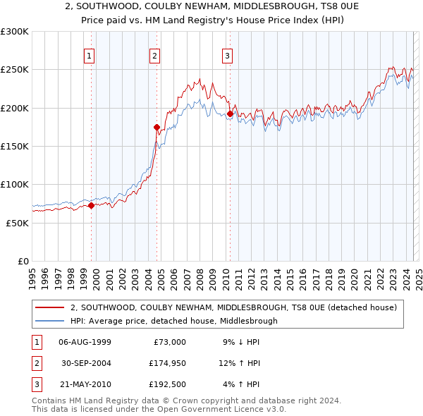 2, SOUTHWOOD, COULBY NEWHAM, MIDDLESBROUGH, TS8 0UE: Price paid vs HM Land Registry's House Price Index