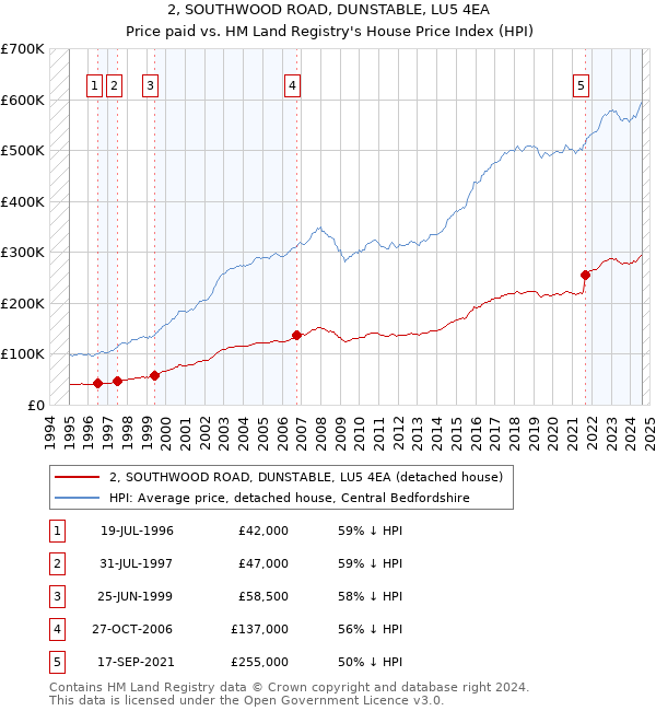 2, SOUTHWOOD ROAD, DUNSTABLE, LU5 4EA: Price paid vs HM Land Registry's House Price Index