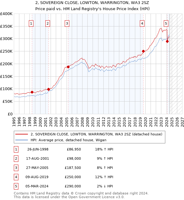 2, SOVEREIGN CLOSE, LOWTON, WARRINGTON, WA3 2SZ: Price paid vs HM Land Registry's House Price Index